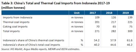 China's Total and Thermal Coal Imports from Indonesia 2017-19 (million tonnes)